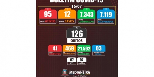 Medianeira resgitrou um óbito e 12 novos casos de COVID-19 nesta sexta-feira