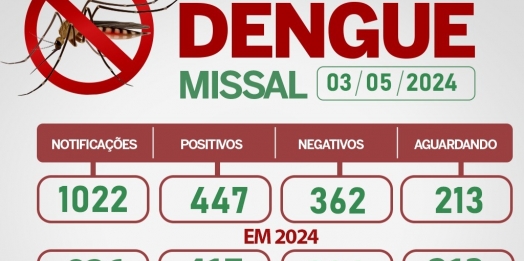 Missal enfrenta a pior epidemia de dengue na história do município