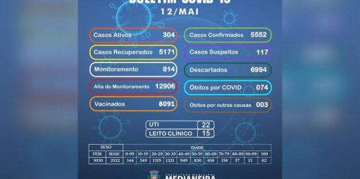 Novo óbito por Covid é registrado em Medianeira