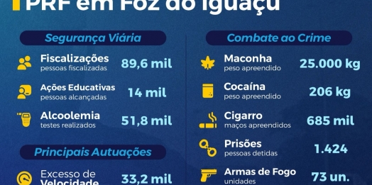 Resultados Operacionais PRF 2023