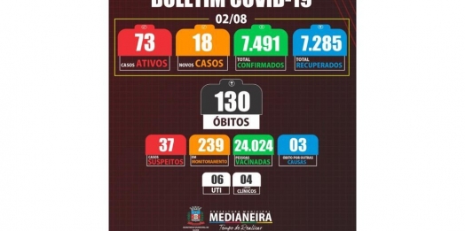 Secretaria de Saúde de Medianeira registra 18 novos casos de COVID-19
