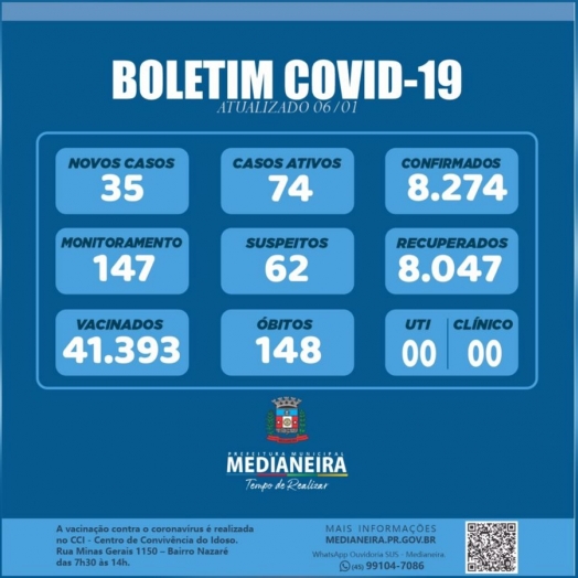 35 novos casos de Covid registrados em Medianeira
