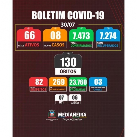Boletim confirma mais oito casos positivos de COVID-19 em Medianeira