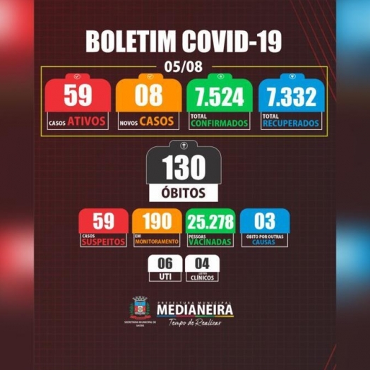 Boletim de Medianeira divulga 8 novos casos de COVID-19