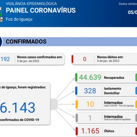 Foz do Iguaçu confirma novos 192 casos de Coronavírus