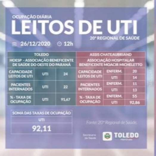 Leitos UTI Covid: ocupação está em 92,11% na 20ª Regional de Saúde de Toledo