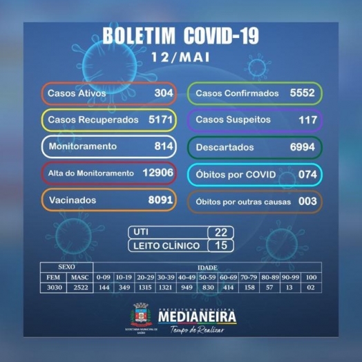 Medianeira confirma 60 novos casos positivos de COVID-19