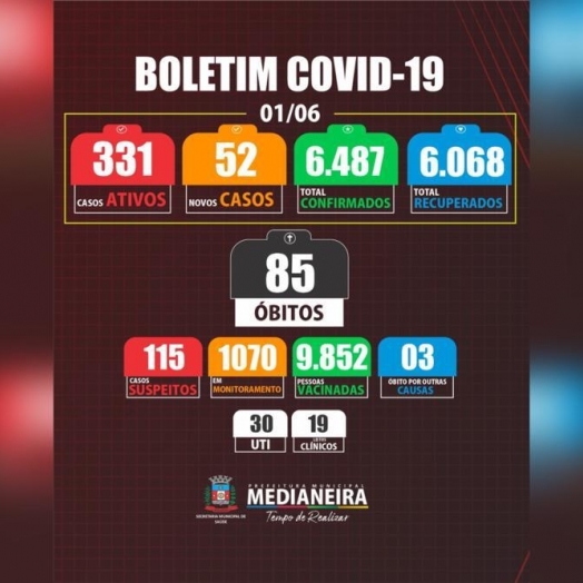 Medianeira confirma mais 52 novos casos de COVID-19