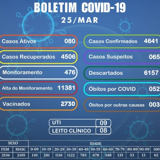 Medianeira confirma nove casos de covid-19 nesta quinta-feira (25)