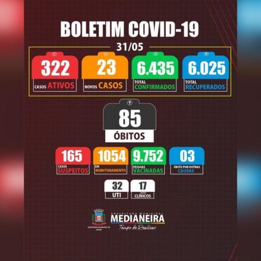 Medianeira possui 322 casos ativos de COVID-19