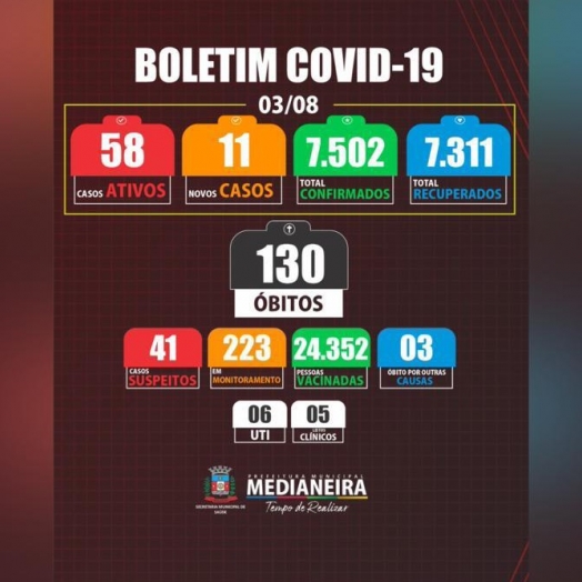 Medianeira registra 11 novos casos positivos de COVID-19