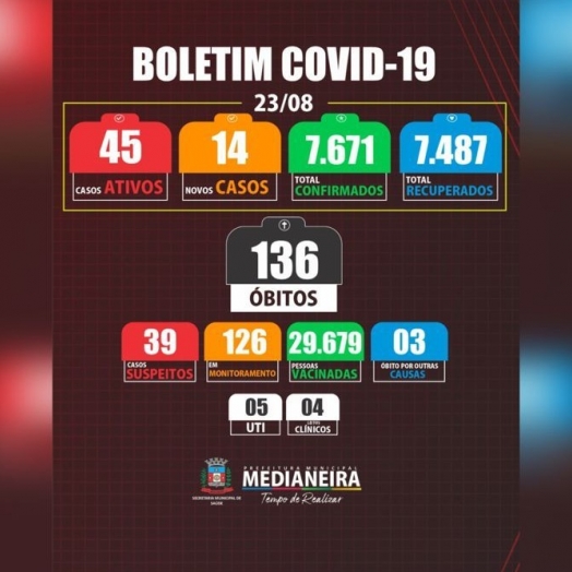 Medianeira registra 14 novos casos de COVID-19 nesta segunda-feira