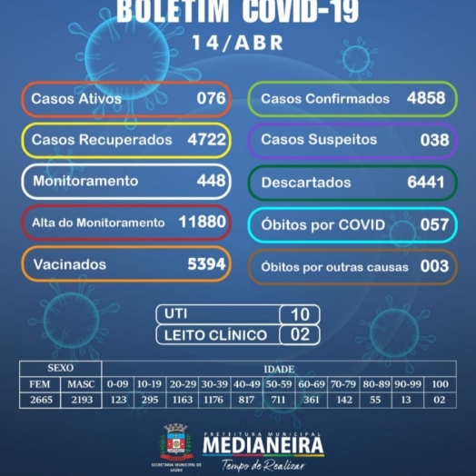 Medianeira registra 26 casos de Covid nesta quarta-feira, 14