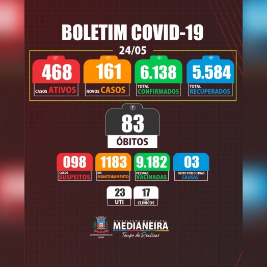 Medianeira registra 5 novas mortes por Covid-19