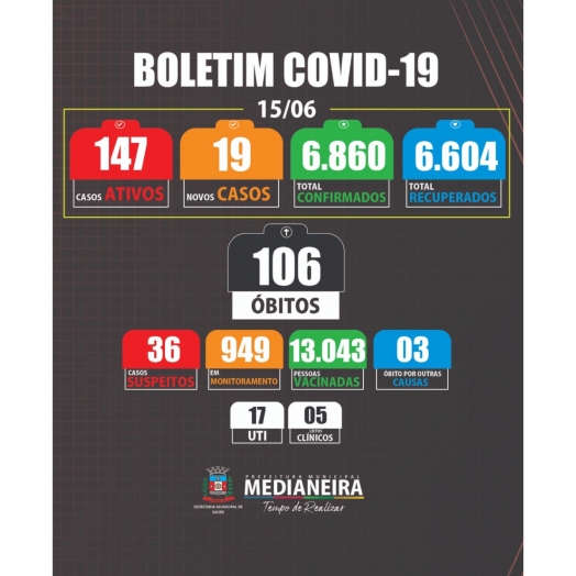 Medianeira registra duas mortes por COVID nesta terça-feira