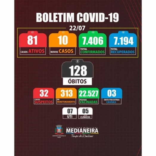 Medianeira registra mais 10 novos casos de COVID-19