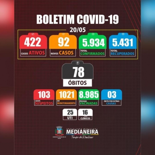 Medianeira registra mais 2 óbitos por Covid 19