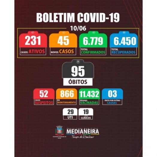 Medianeira registra mais 5 mortes por COVID-19