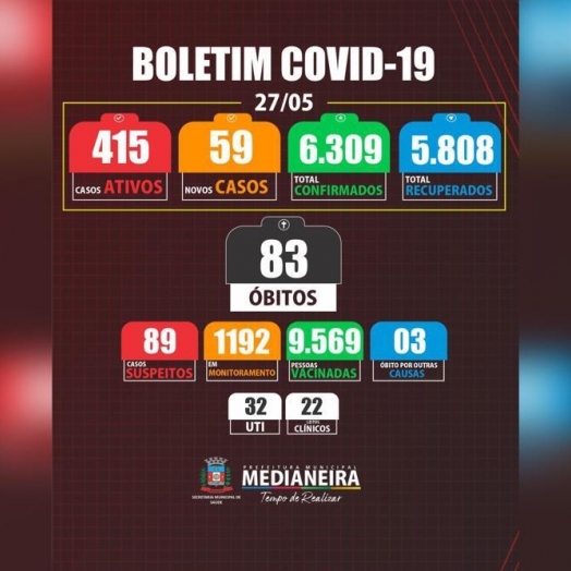 Medianeira registra mais 59 casos positivos de COVID-19