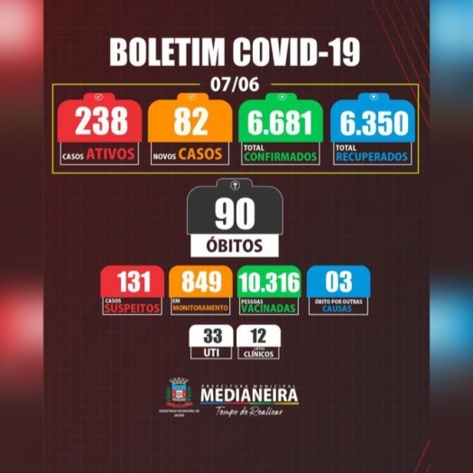 Medianeira registra mais dois óbitos e 82 novos casos de COVID-19