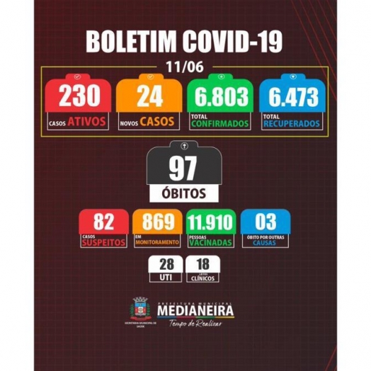 Medianeira registra mais duas mortes por COVID-19, ao total já são 97 óbitos