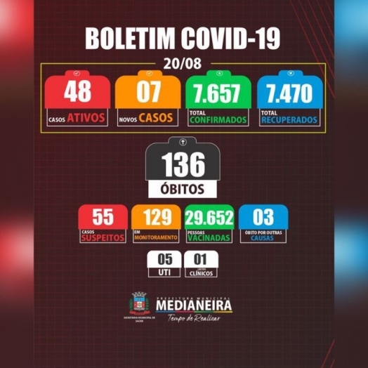 Medianeira registra mais sete novos casos de COVID-19