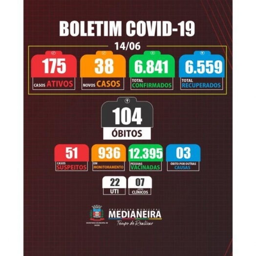Medianeira registra mais sete óbtos por COVID-19 e o total já passa de 100