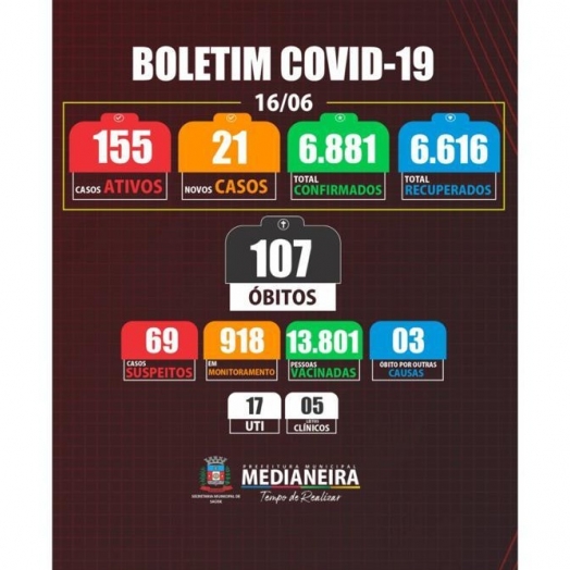 Medianeira registra mais um óbito por COVID-19, total chega a 107