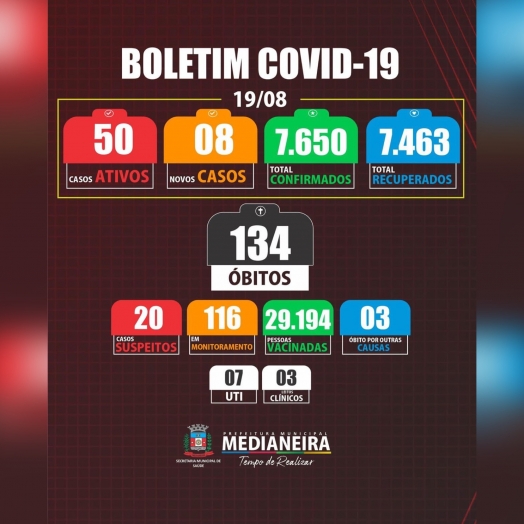 Medianeira registra oito novos casos de COVID-19 nesta quinta-feira