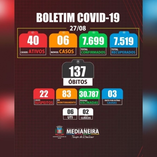 Medianeira registra seis novos casos de COVID-19 nesta sexta-feira