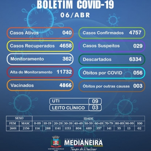 Medianeira registra sete casos de Covid nesta terça-feira, 06