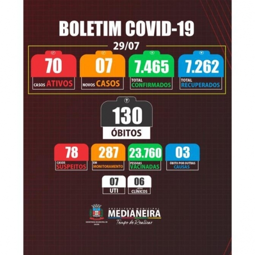 Medianeira registra sete novos casos de COVID-19