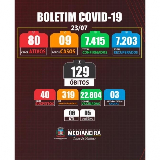 Medianeira registra um óbito e 9 novos casos de COVID-19