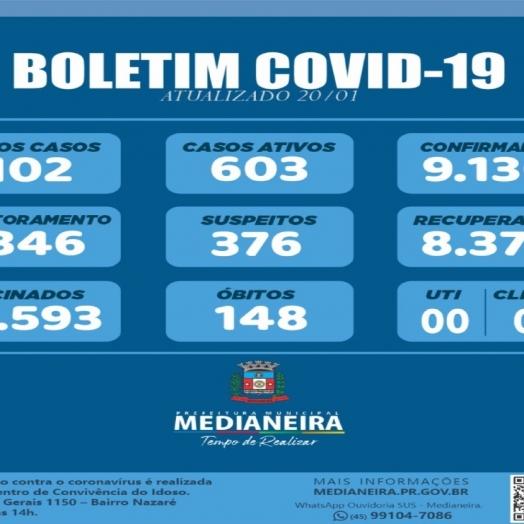 Medianeira registrou 102 novos casos positivos de COVID-19 nesta quinta-feira (20)