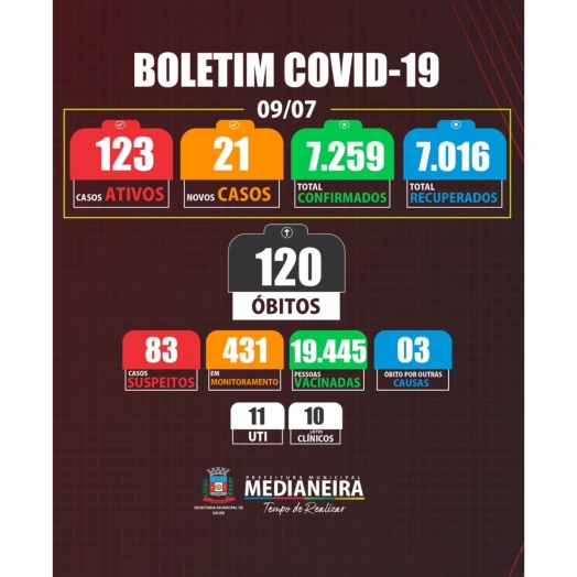 Medianeira registrou mais um óbito e 21 novos casos de COVID-19