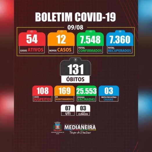 Medianeira registrou um óbito e 12 novos casos de COVID-19