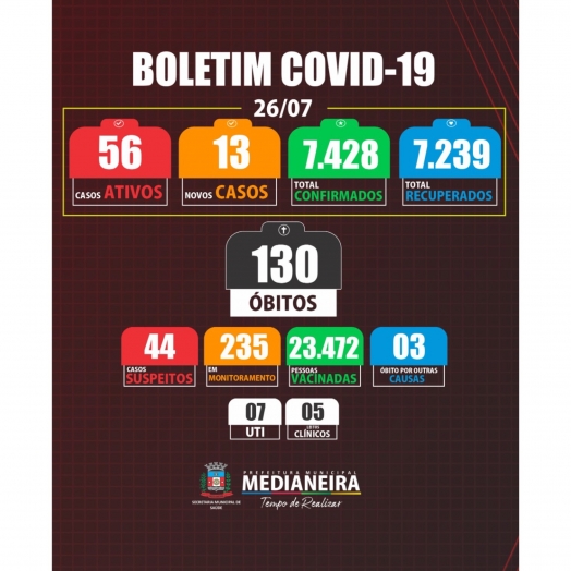 Medianeira registrou um óbito e mais 13 casos novos de COVID-19