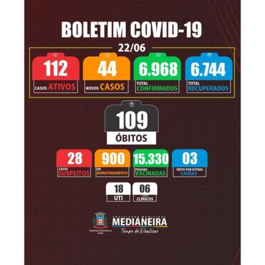 Medianeira voltou a registrar aumento no número de casos de COVID-19