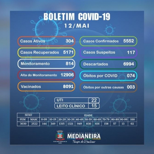 Novo óbito por Covid é registrado em Medianeira