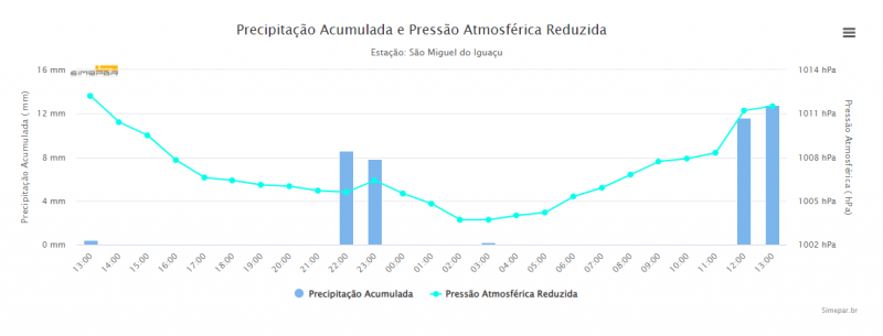 Créditos: SIMEPAR