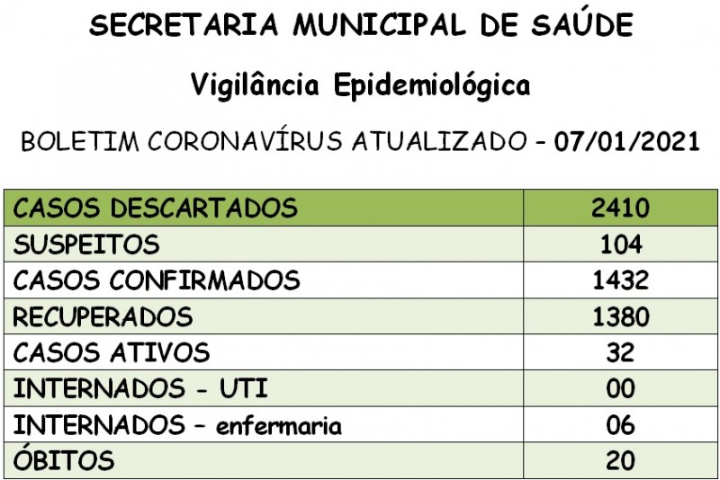 Boletim divulgado pela Secretaria de Saúde de Santa Helena
